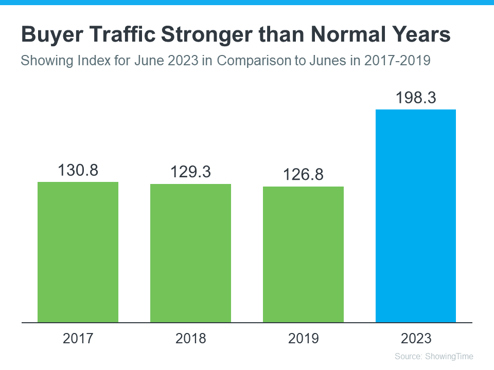 Buyer Traffic Is Still Stronger than the Norm