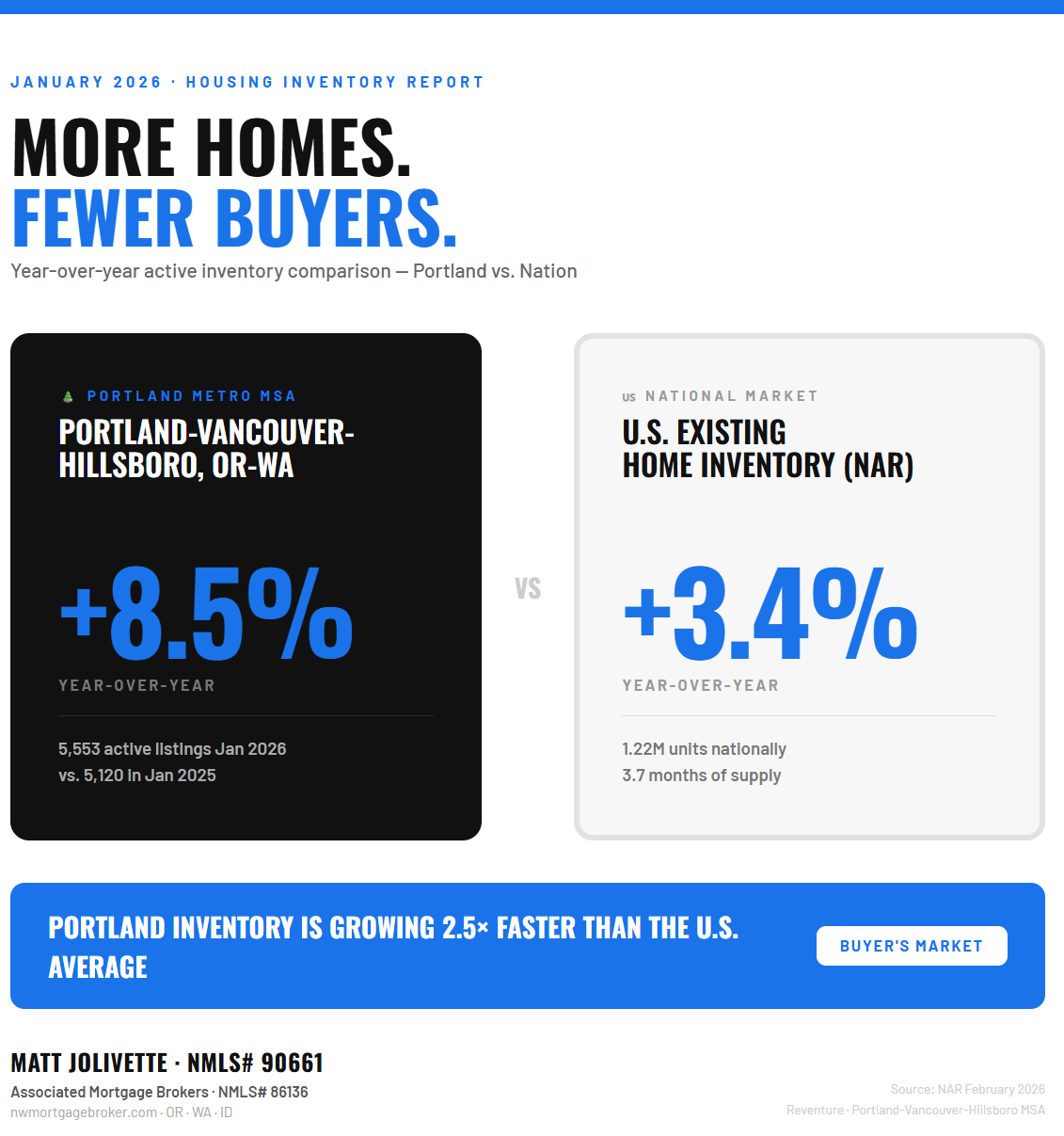 Portland active inventory up 8.5% year-over-year vs national increase of 3.4% — January 2026