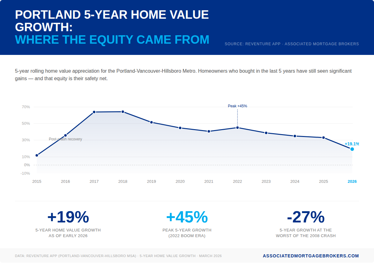 Line chart showing Portland 5-year rolling home value growth from 2015 to 2026, peaking at 45% in 2022 and sitting at positive 19% as of early 2026