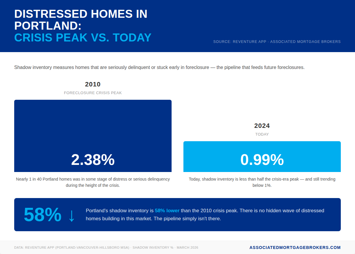 Bar chart showing Portland shadow inventory at 0.99% in 2024 compared to 2.38% at the 2010 foreclosure crisis peak — a 58% decline