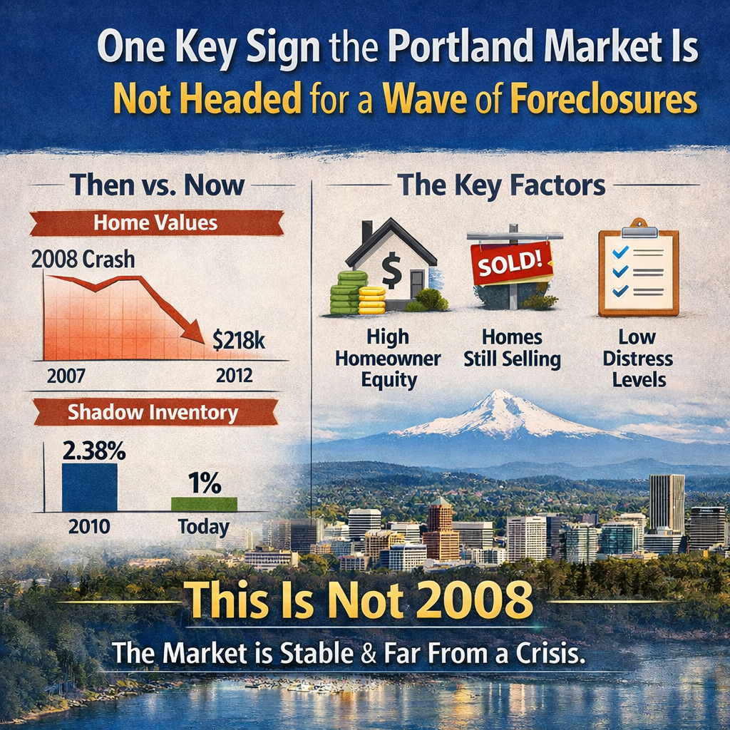 Portland housing market infographic showing low foreclosure risk with strong equity, low shadow inventory, and stable home sales compared to 2008 crash