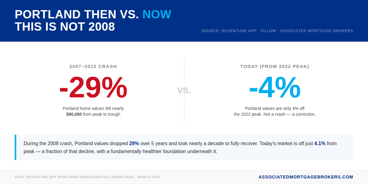 Chart comparing Portland home value decline of 29% during the 2007-2012 crash versus today's 4% dip from the 2022 peak