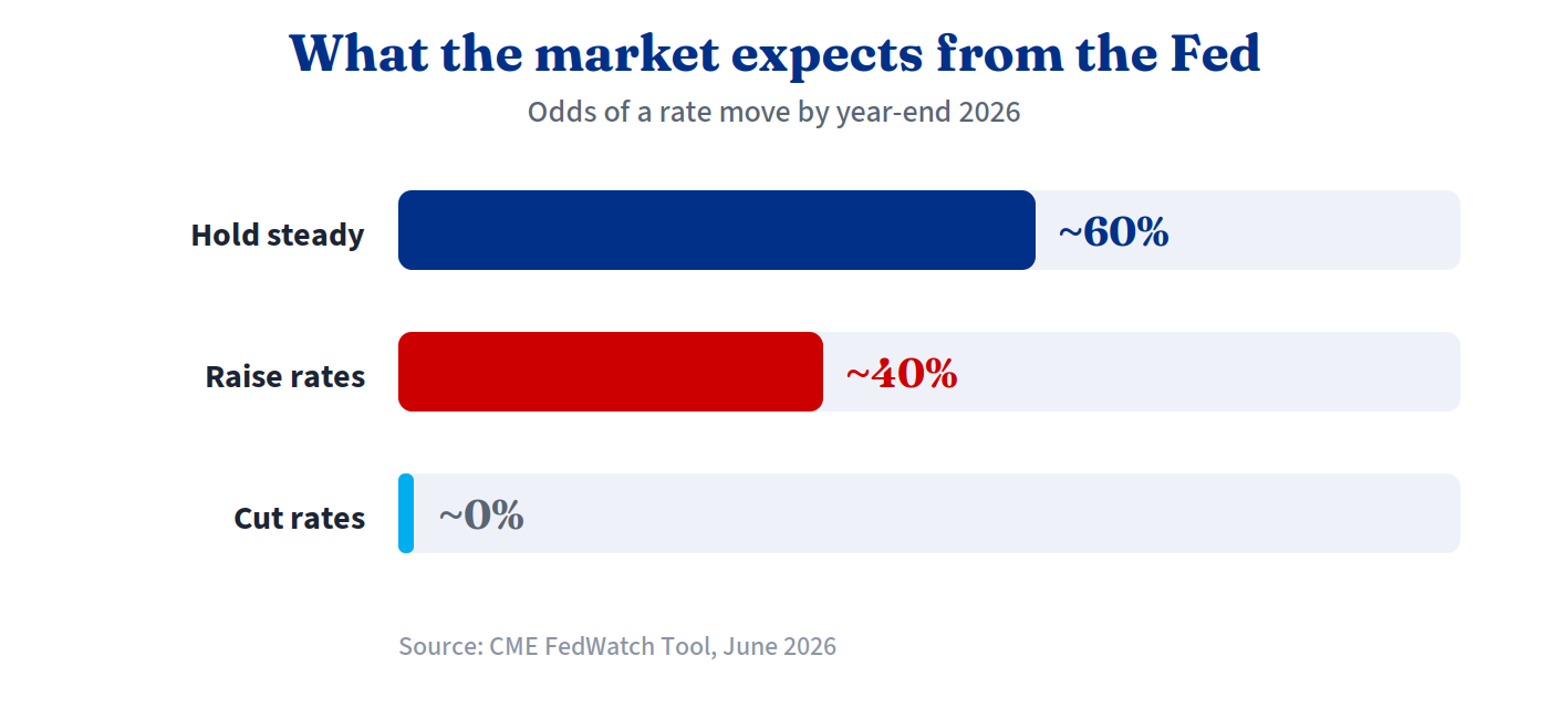 Market odds for Fed rate moves by year-end 2026: hold about 60%, hike about 40%, cut near 0%