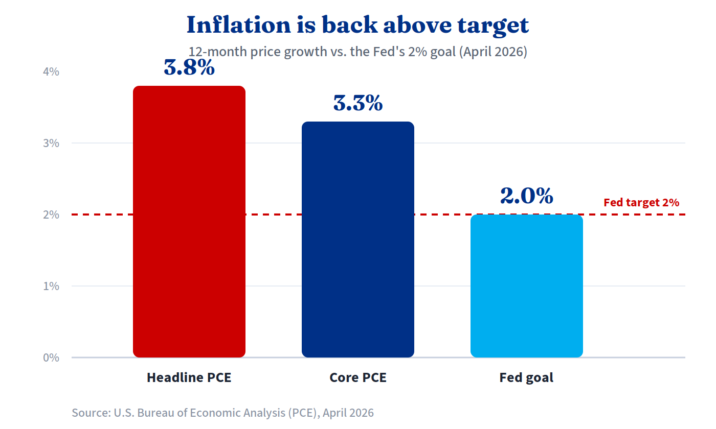 Headline PCE inflation 3.8% and core PCE 3.3%, both above the Fed's 2% target, April 2026