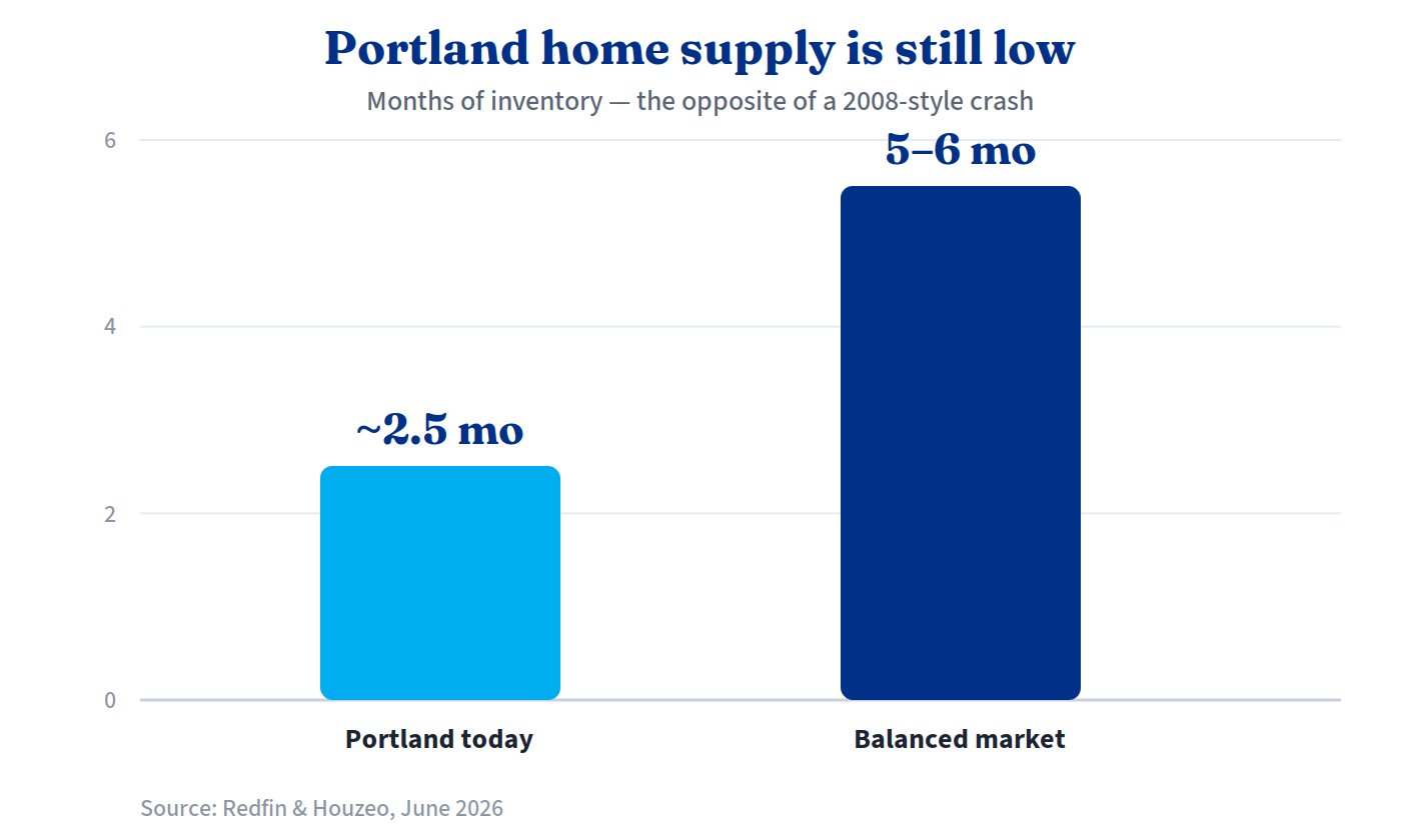 Portland has about 2.5 months of home inventory versus 5 to 6 months for a balanced market
